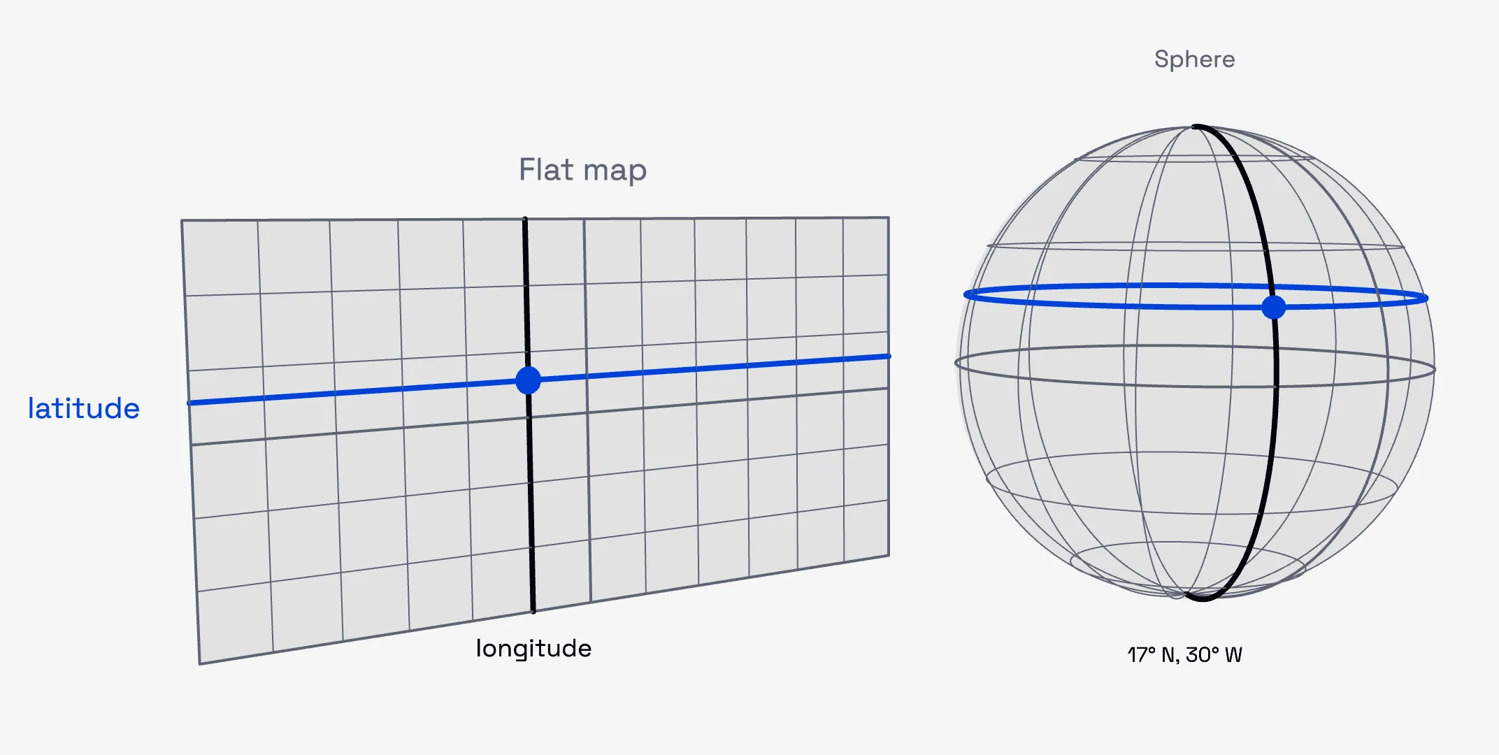 Flat Map and Sphere