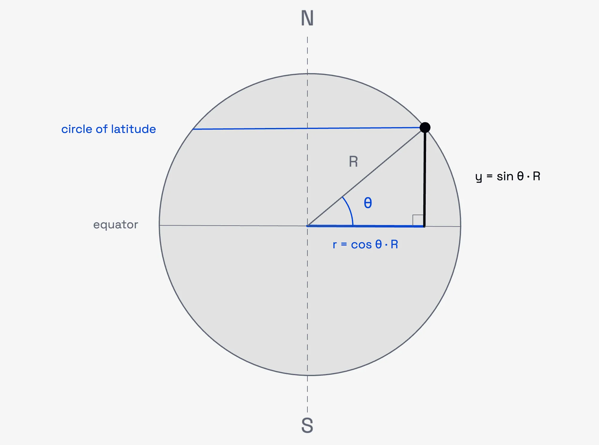 calculating r and y from latitude